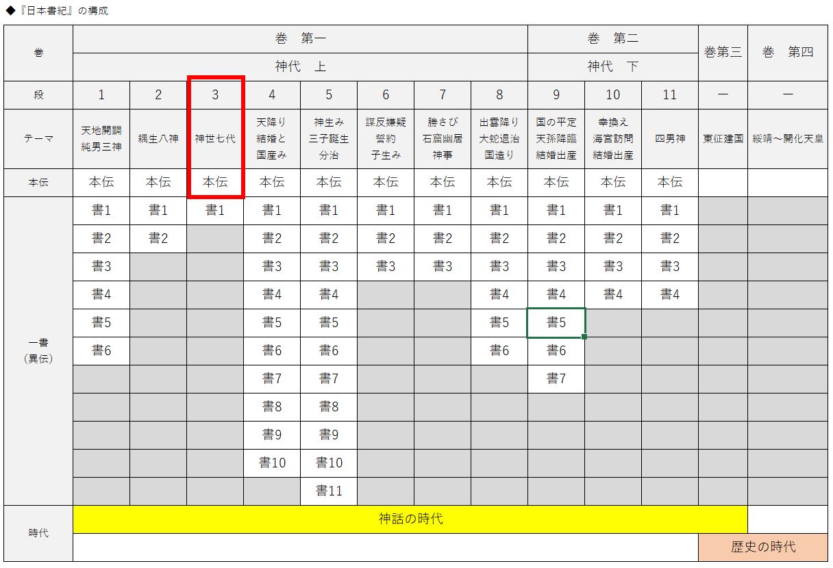 『日本書紀』の構成と第三段