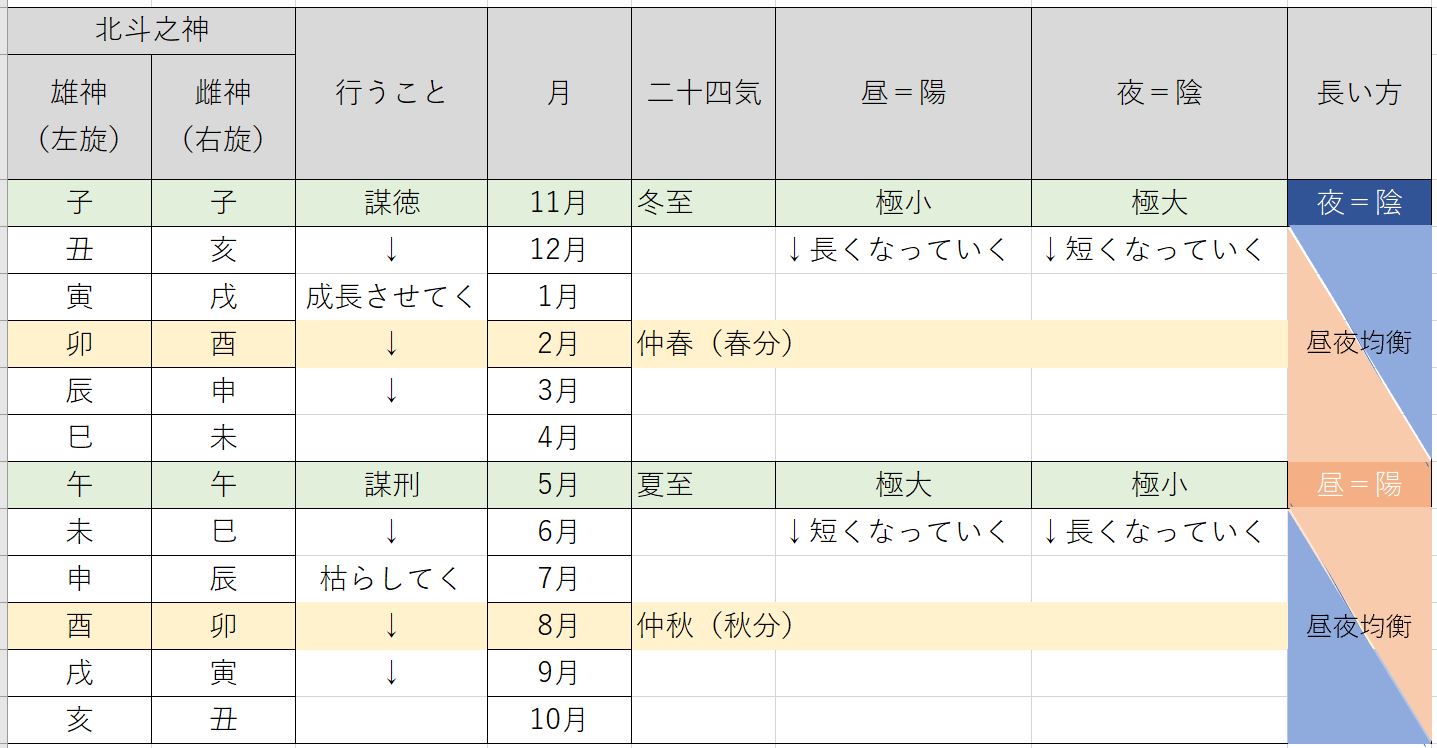 北斗の神と四季の動き