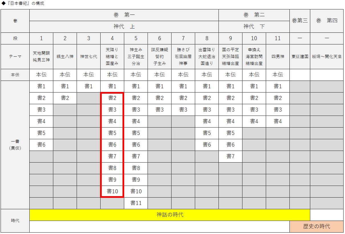 『日本書紀』巻第一(神代紀)第四段一書2~10